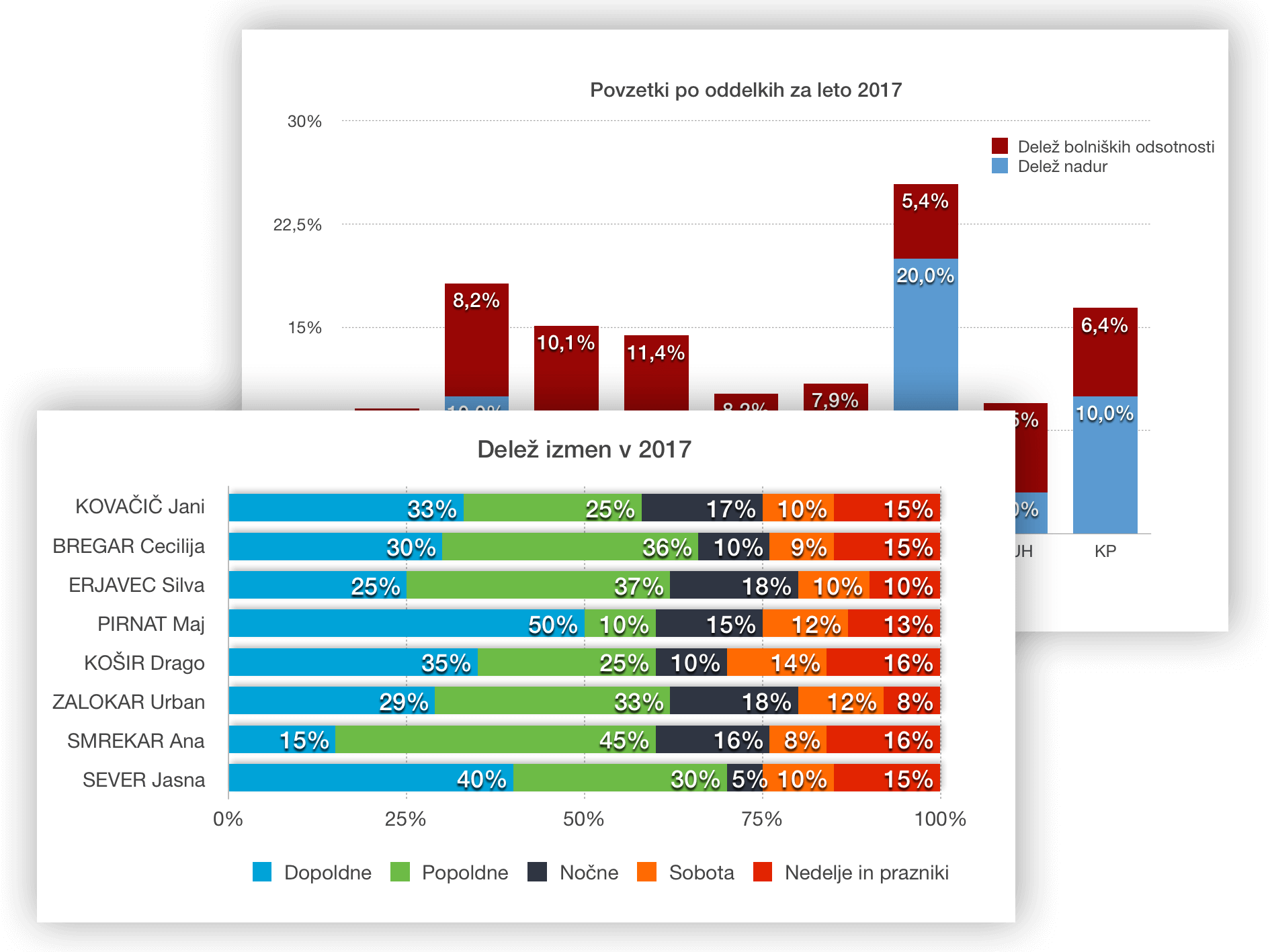 Analiza različnih vidikov delovnega procesa