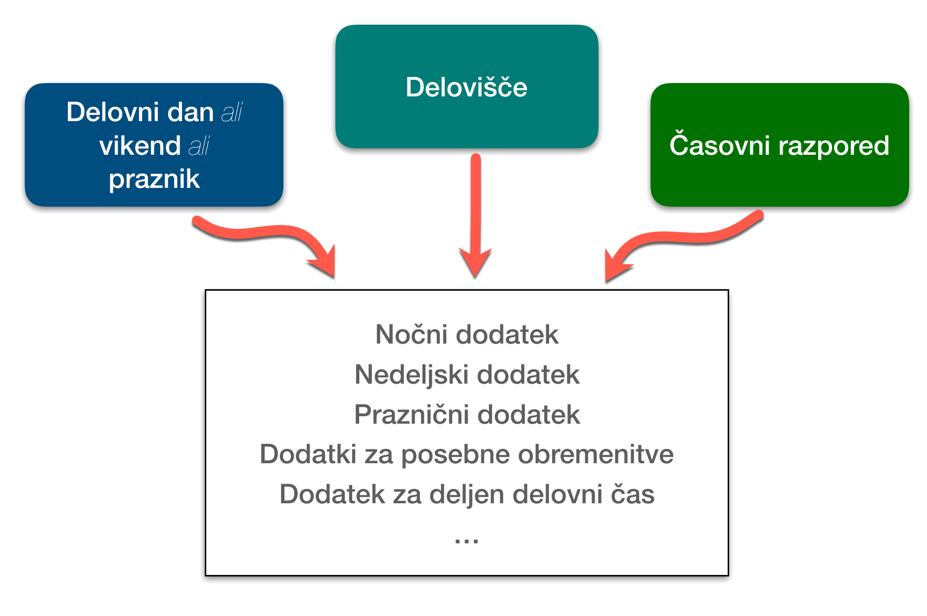 Plačni dodatki se avtomatsko obračunajo na podlagi razporeda in zabeleženih prisotnosti.